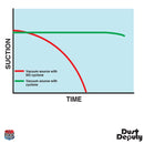 Ondeia AXD001004_SD Dust Deputy - DIY - Static Conductive Cyclone.  Graph showing no loss in suction over time for vacuum source with cyclone